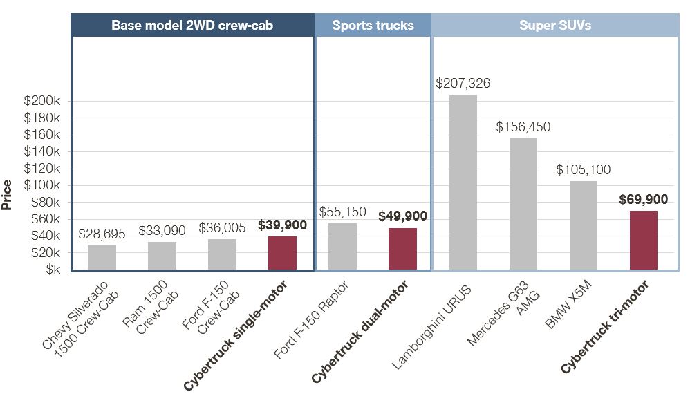 Is the Unique Cybertruck Poised to Disrupt the US Truck Market?